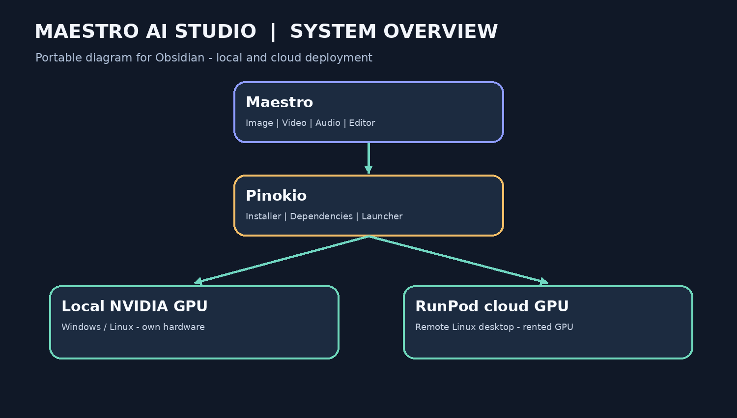 images/maestro-architecture.png